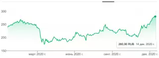 График котировок акций Сбербанка (MCX: SBER)