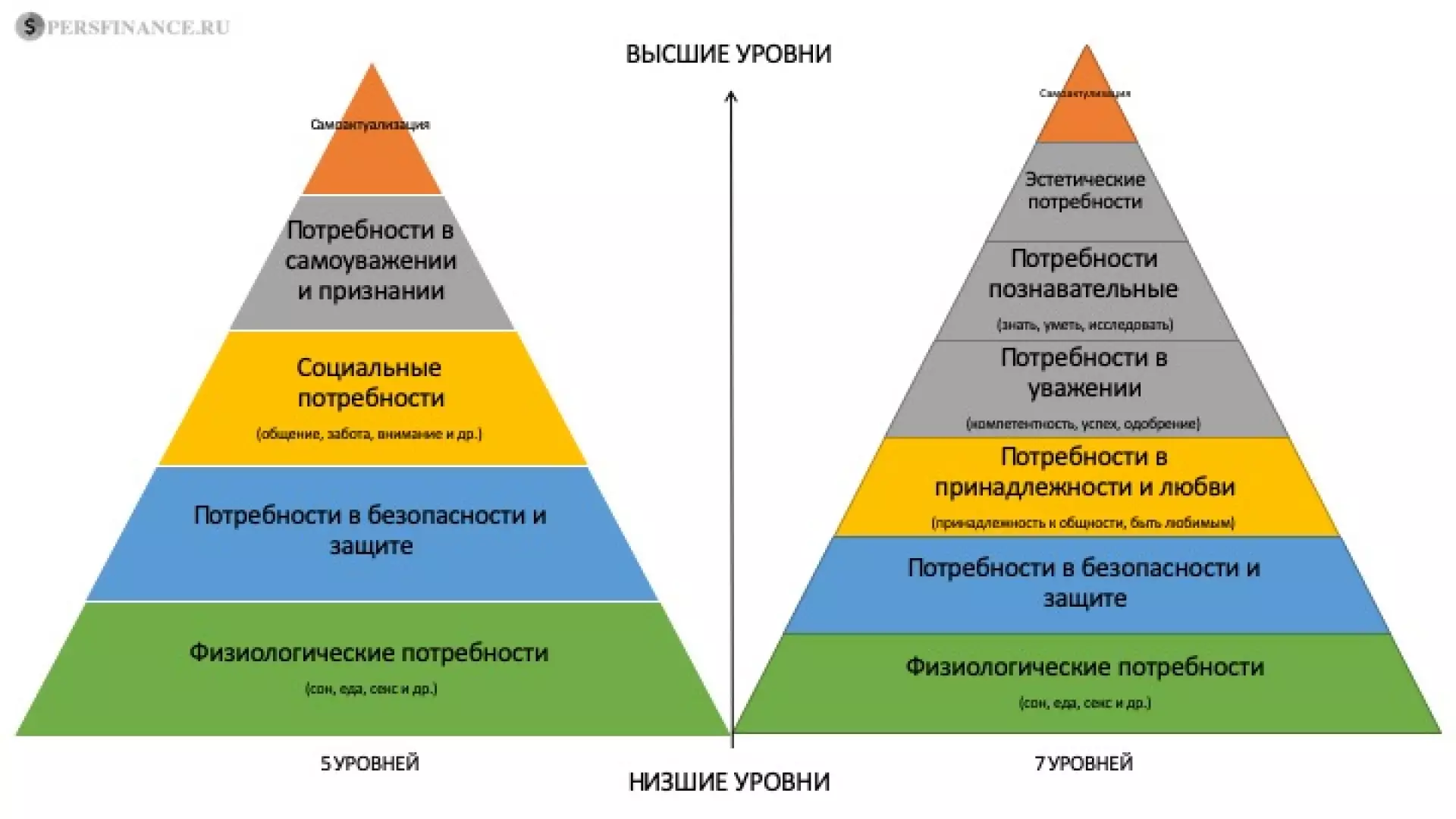 Уровни любви. Пирамида Маслоу по чакрам. Таблица потребностей Маслоу. Пирамида Маслоу 5 уровней. Маслоу хлебоу икроу.