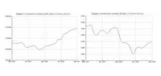 График: как посчитать доходность активов