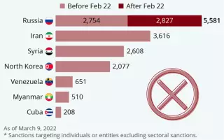 Количество санкций по странам на март 2022 года