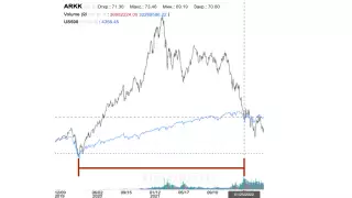 Цена акции фонда Ark Innovation и индекса S&P 500