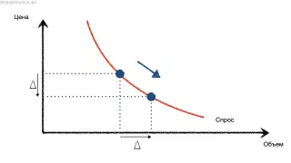 Изменение величины спроса (изменение точки по кривой)