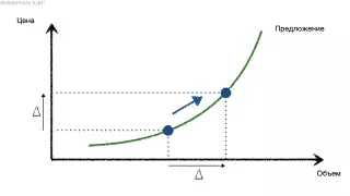 Изменение величины предложения (изменение точки по кривой)