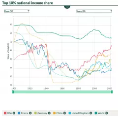 График доли доходов 10% богатейших представителей стран