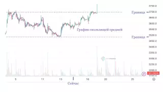 Плавающая средняя на примере акции Яндекса