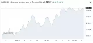 Спот цена на золото XAU/USD