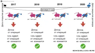 Налоговый вычет по ИИС по типу Б