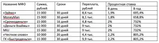 Самые популярные микрофинансовые организации, которые вошли в рейтинг «Эксперта» в сегменте «до зарплаты»