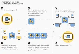 Как работает блокчейн