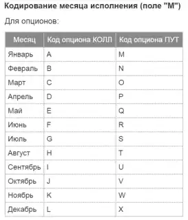 Коды месяцев для опционов