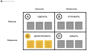 Матрица Эйзенхауэра: C: срочные, но не важные дела
