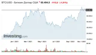 График изменения стоимости биткоина относительно USD