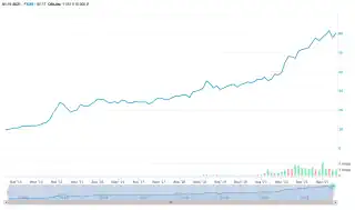 «FinEx USA UCITS» ETF