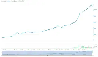 «FinEx USA IT UCITS» ETF (USD)