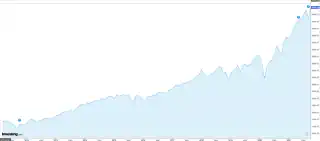 годовой рост индекса S&P 500