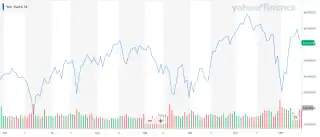 Dow Jones Industrial Average котировки