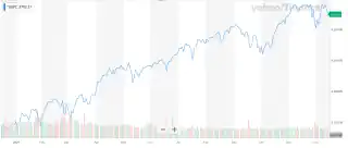 S&P 500 (^GSPC)