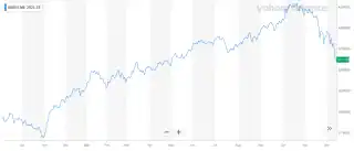 MOEX Russia Index