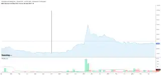 График котировок: Фабрика Красный Октябрь
