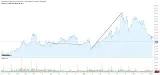 График котировок: Твиттер