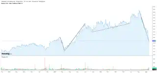 График котировок: Яндекс