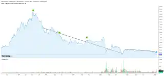 График котировок: Аэрофлот