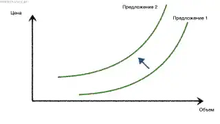 Изменение предложения (сдвиг кривой)