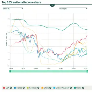 График доли доходов 10% богатейших представителей стран