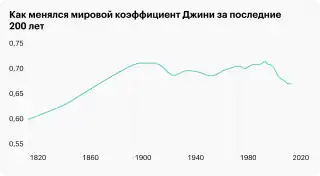Динамика коэффициента Джини для мира
