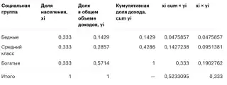 Таблица для расчета коэффициента Джини