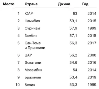 Страны с самым высоким показателем неравенства доходов