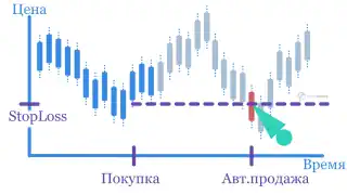 Stop Loss что это?
