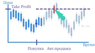 Take profit что это?