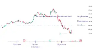 Выставление Stop Loss на примере акции Яндекса