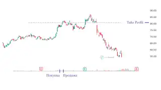 Выставление Take Profit на примере акции Яндекса