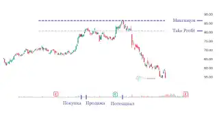 Нереализованная прибыль и Take Profit на примере акции Яндекса