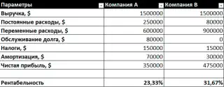 Расчет EBITDA - таблица