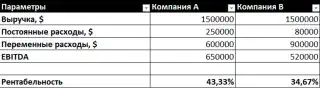 Расчет EBITDA - таблица 2
