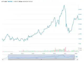 График индекса голубых фишек Московской Биржи