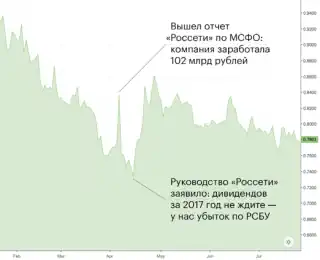 Влияние на котировки Россети отчетов МСФО и РСБУ