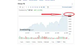 Котировки facebook на investing com