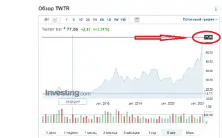 Котировки twitter на investing com