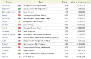 Ключевая ставка ЦБ