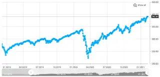 График котировок ETF: SPY - SPDR S&P 500