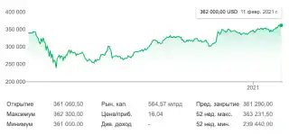 График котировок Berkshire Hathaway