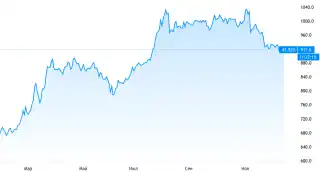 График котировок ETF FXGD
