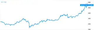 Общая рыночная капитализация криптовалют в $
