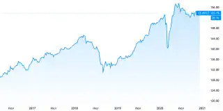 График котировок облигаций государственного займа России 10 лет