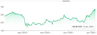 График котировок акций Сбербанка (MCX: SBER)