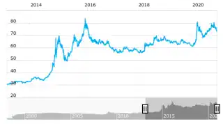 График котировок USD/RUR